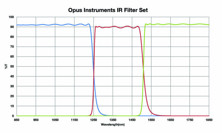 The bandwidths of the three filters that comprise the Filter Set