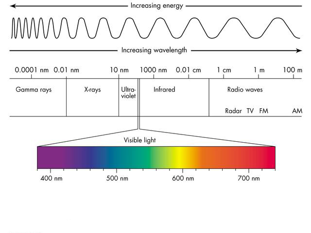 Diagram of the electromagnetic spectrum